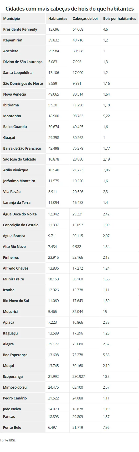 Você sabia que  metade das cidades do ES tem mais bois do que habitantes e Pedro Canário é uma delas