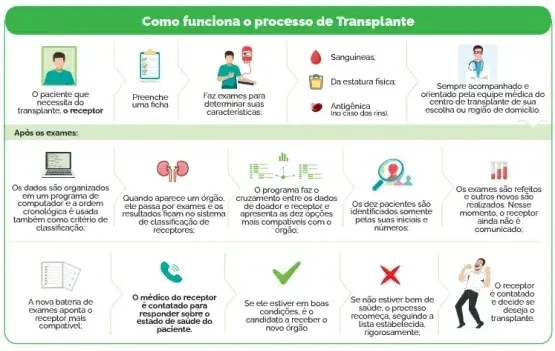 Recusa para doação de órgãos é de 50% no ES