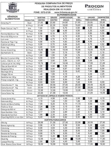 Pesquisa do Procon revela variação de preços de alimentos em supermercados de Linhares