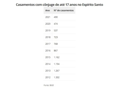  ES registra mais de 23 mil casamentos, sendo 490 uniões com pessoas até 17 anos de idade