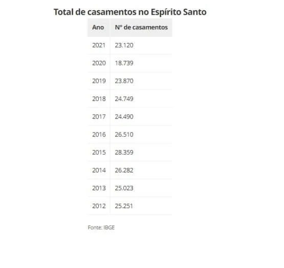  ES registra mais de 23 mil casamentos, sendo 490 uniões com pessoas até 17 anos de idade