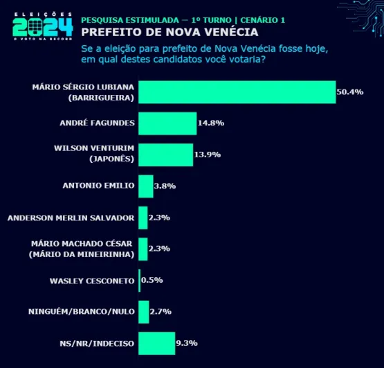 Pesquisa realizada pela Futura em Nova Venécia indica vantagem de candidato