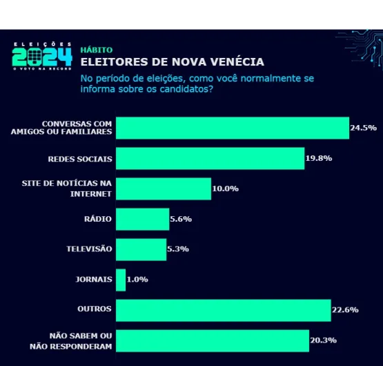 Pesquisa realizada pela Futura em Nova Venécia indica vantagem de candidato