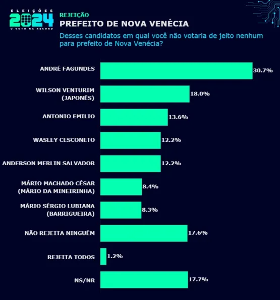 Pesquisa realizada pela Futura em Nova Venécia indica vantagem de candidato