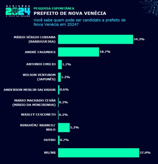 Pesquisa realizada pela Futura em Nova Venécia indica vantagem de candidato