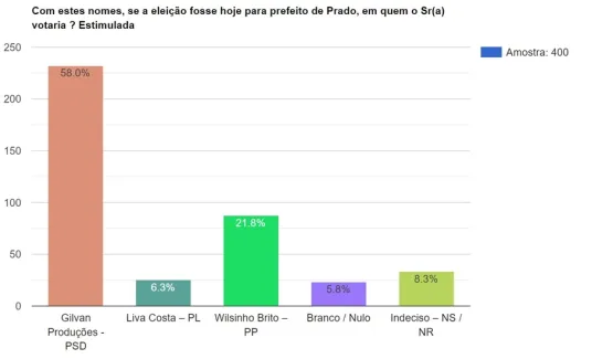 Pesquisa registrada no TSE aponta preferencia do eleitorado no Prado para prefeito