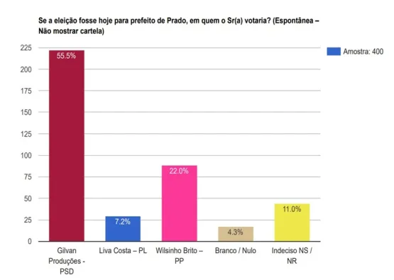 Pesquisa registrada no TSE aponta preferencia do eleitorado no Prado para prefeito