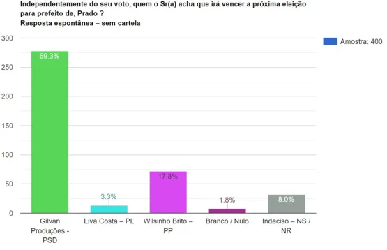 Pesquisa registrada no TSE aponta preferencia do eleitorado no Prado para prefeito