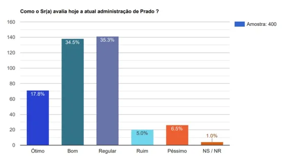 Pesquisa registrada no TSE aponta preferencia do eleitorado no Prado para prefeito