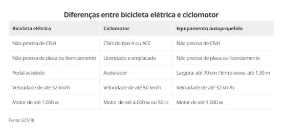 Veja motos que não precisam de CNH para serem pilotadas