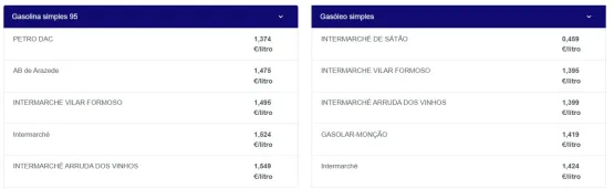 Combustíveis ficam mais caros hoje. Estes são os postos mais baratos