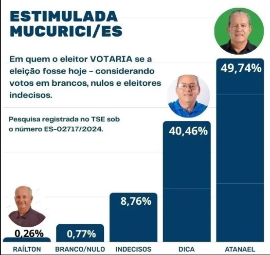 Pesquisa aponta reeleição do prefeito Atanael em Mucurici