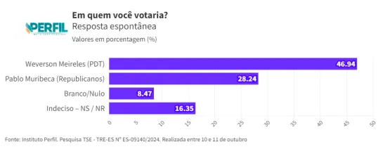 Análise da Disputa Eleitoral em Serra: A Ascensão de Weverson Meireles