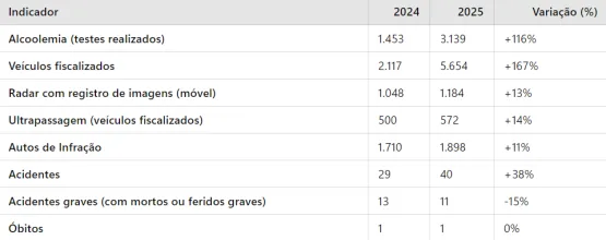 PRF encerra Operação Carnaval 2025 com alta de infrações e acidentes nas rodovias do ES