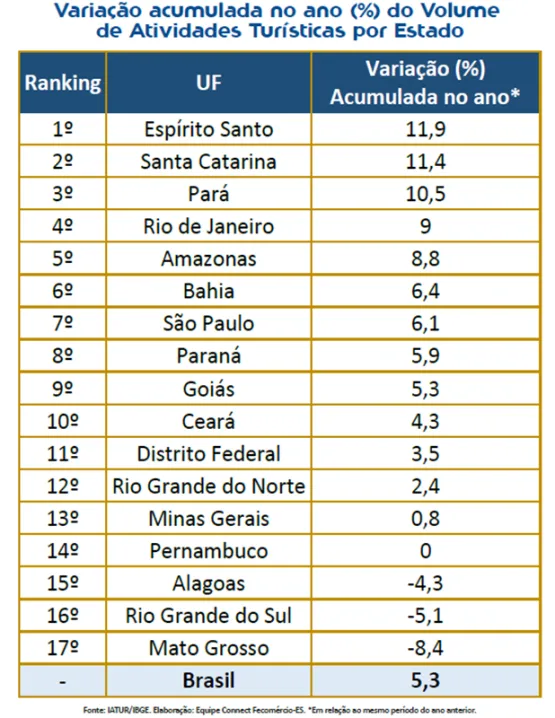 Turismo capixaba tem o melhor fevereiro em 11 anos