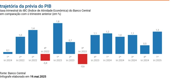 IBC-Br cresce 1,3% no 1º trimestre de 2025, puxado pela agropecuária
