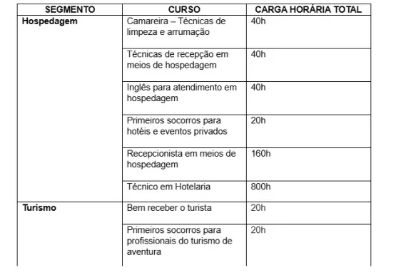  Sesc e Senac lança a primeira Escola Capixaba de Hospitalidade e Turismo e abre 676 vagas para 20 cursos profissionalizantes