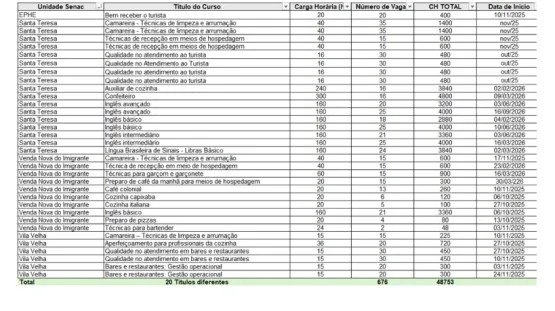  Sesc e Senac lança a primeira Escola Capixaba de Hospitalidade e Turismo e abre 676 vagas para 20 cursos profissionalizantes