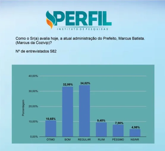 Instituto Perfil divulga avaliação positiva do Prefeito de São Mateus Instituto Perfil divulga avaliação positiva do Prefeito de São Mateus