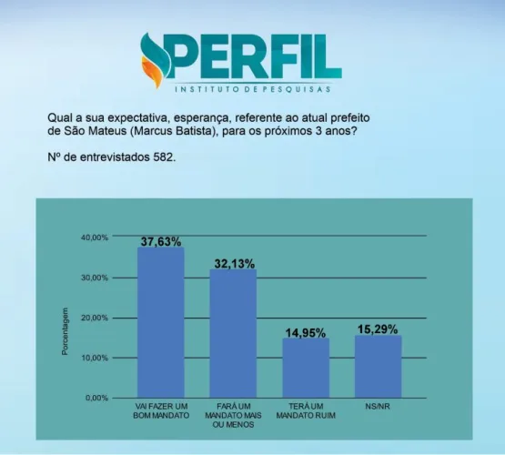 Instituto Perfil divulga avaliação positiva do Prefeito de São Mateus Instituto Perfil divulga avaliação positiva do Prefeito de São Mateus