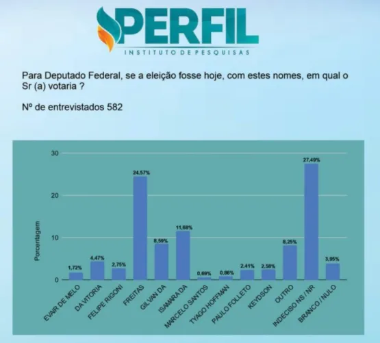 Freitas lidera pesquisa em São Mateus para deputado federal Freitas lidera pesquisa em São Mateus para deputado federal