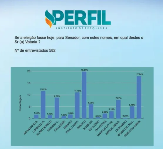 Pesquisa em São Mateus aponta Casagrande na liderança para o Senado Pesquisa em São Mateus aponta Casagrande na liderança para o Senado