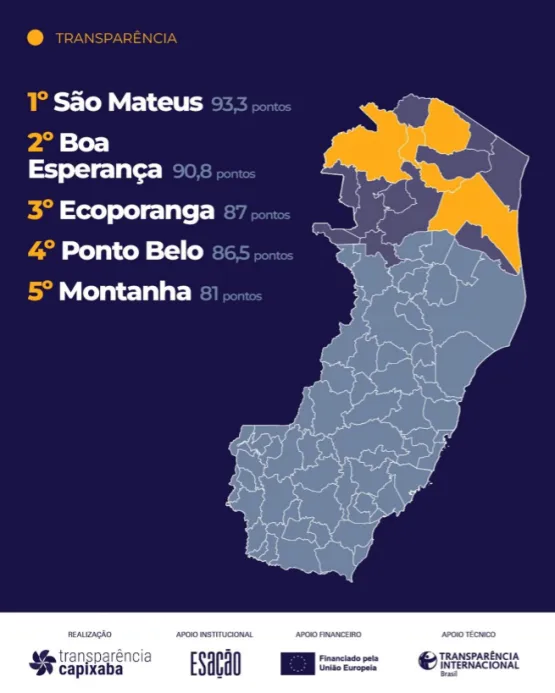 São Mateus alcança liderança regional em transparência