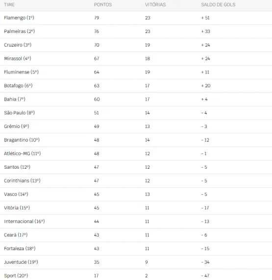 Última rodada confirma classificados e rebaixados no Brasileirão Última rodada confirma classificados e rebaixados no Brasileirão