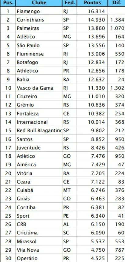 Ranking nacional da CBF confirma Flamengo na liderança e avanço do Corinthians