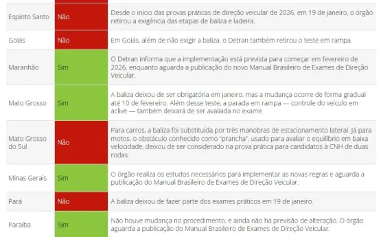 Exame de baliza não é mais obrigatório para tirar a CNH Exame de baliza não é mais obrigatório para tirar a CNH