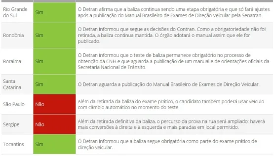 Exame de baliza não é mais obrigatório para tirar a CNH Exame de baliza não é mais obrigatório para tirar a CNH