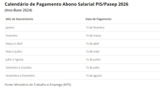 Abono salarial PIS/Pasep 2026 fará primeiro pagamento nesta segunda; veja quem vai receber