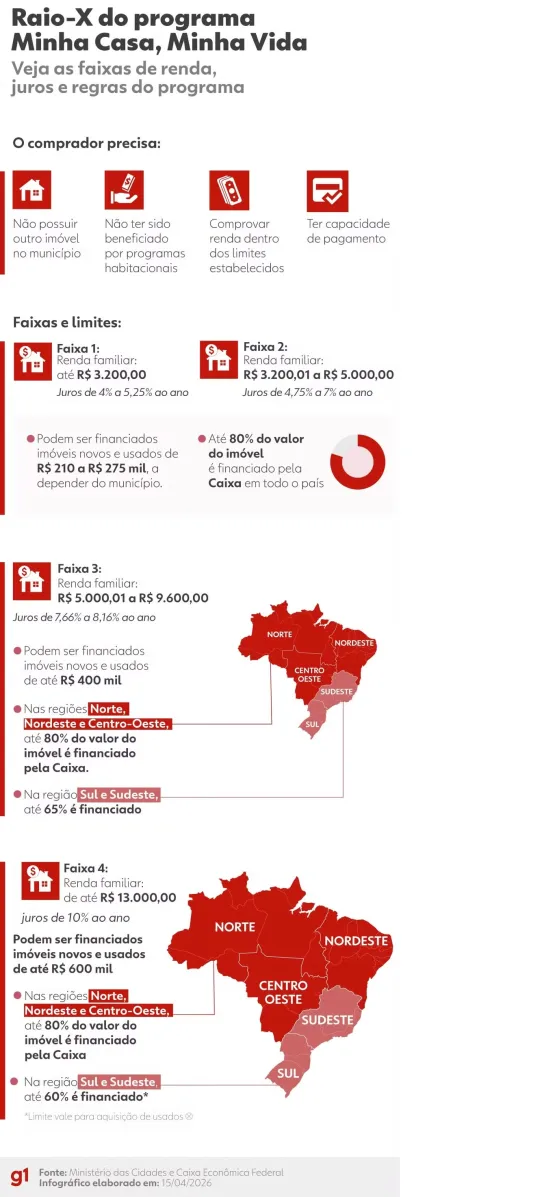 Novas regras do Minha Casa, Minha Vida passam a valer nesta quarta; veja o que muda