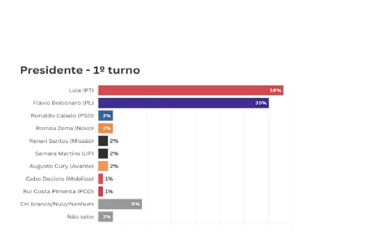 Datafolha: No 1º turno, Lula aparece na frente Datafolha: No 1º turno, Lula aparece na frente