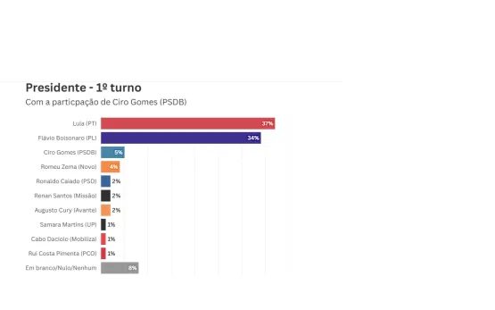 Datafolha: No 1º turno, Lula aparece na frente Datafolha: No 1º turno, Lula aparece na frente