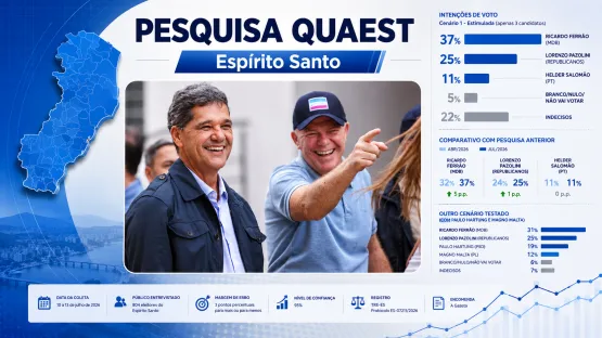 Pesquisa Quaest revela aumento da diferença entre o primeiro e o segundo colocado na corrida estadual