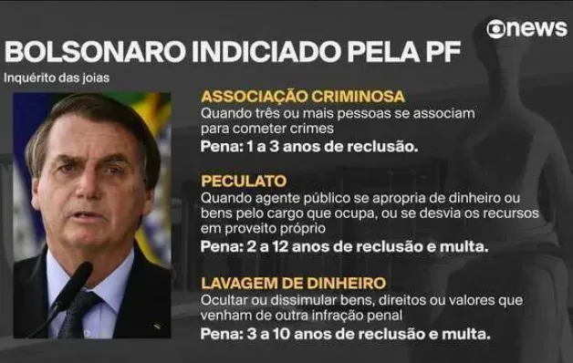 Bolsonaro é indiciado pelos supostos crimes de peculato, associação criminosa e lavagem de dinheiro
