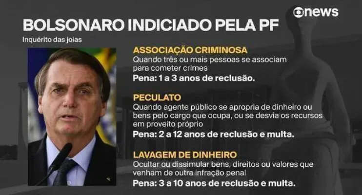 Bolsonaro é indiciado pelos supostos crimes de peculato, associação criminosa e lavagem de dinheiro