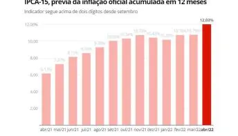 Inflação se espalha e afeta 8 em cada 10 itens pesquisados pelo IBGE