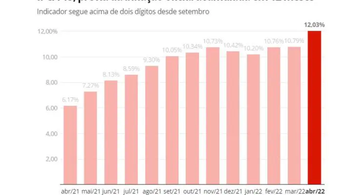 Inflação se espalha e afeta 8 em cada 10 itens pesquisados pelo IBGE