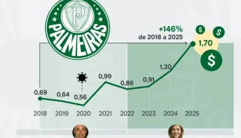 Palmeiras atinge R$ 1,7 bilhão em receitas e bate recorde histórico