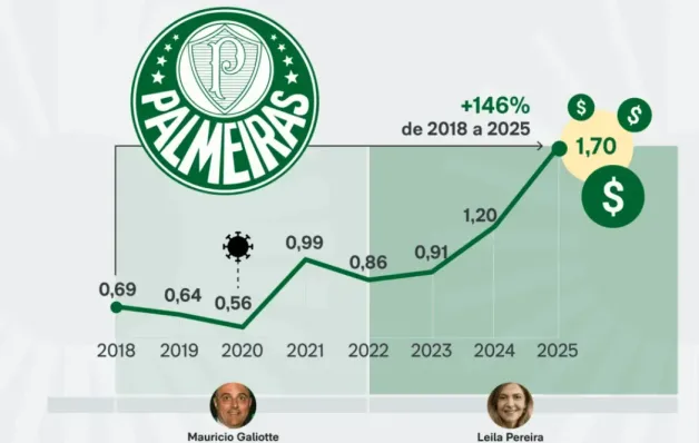 Palmeiras atinge R$ 1,7 bilhão em receitas e bate recorde histórico