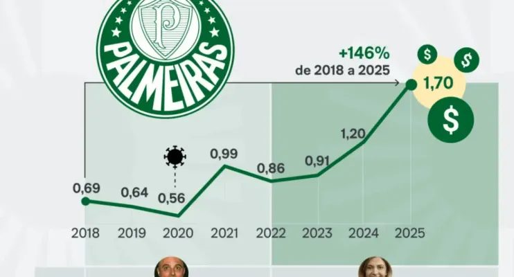 Palmeiras atinge R$ 1,7 bilhão em receitas e bate recorde histórico