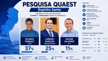 Pesquisa Quaest revela aumento da diferença entre o primeiro e o segundo colocado na corrida estadual