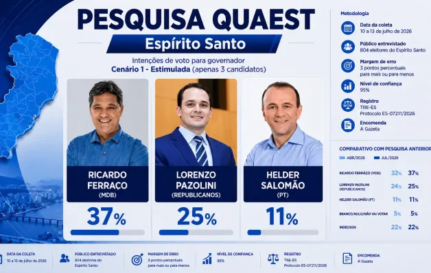 Pesquisa Quaest revela aumento da diferença entre o primeiro e o segundo colocado na corrida estadual