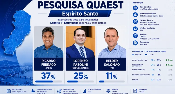 Pesquisa Quaest revela aumento da diferença entre o primeiro e o segundo colocado na corrida estadual