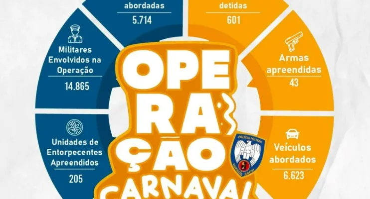Polícia Militar do Espírito Santo divulga balanço da Operação Carnaval 2026