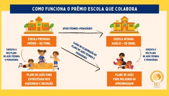 Sedu vai destinar R$ 1,3 milhão aos Conselhos de Escola para custear ações do Prêmio Escola que Colabora