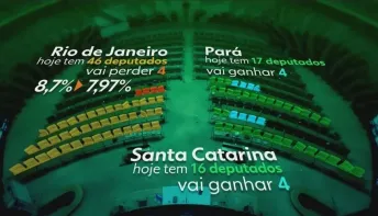 STF determina que Congresso atualize número de deputados por estado na Câmara